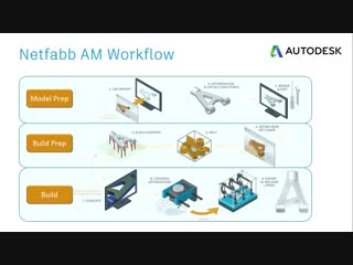 video hands on intro to end to end additive manufacturing workflow using netfabb for dmls sex
