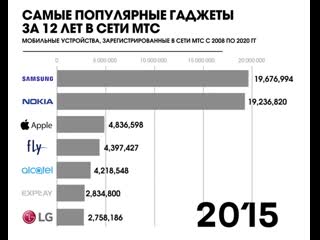 video как менялась популярность телефонов в сети мтс с 2008 года sex