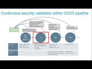 video learn devops security continuous compliance tutorial securing cicd pipelines and infrastructure sex